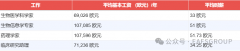 达到143亿欧